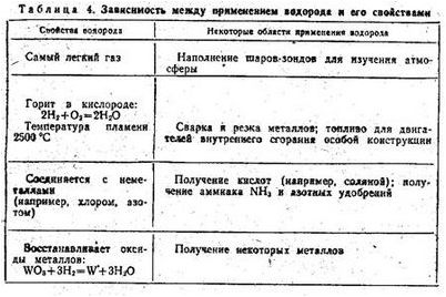 водород водород