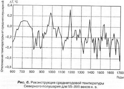 потепление